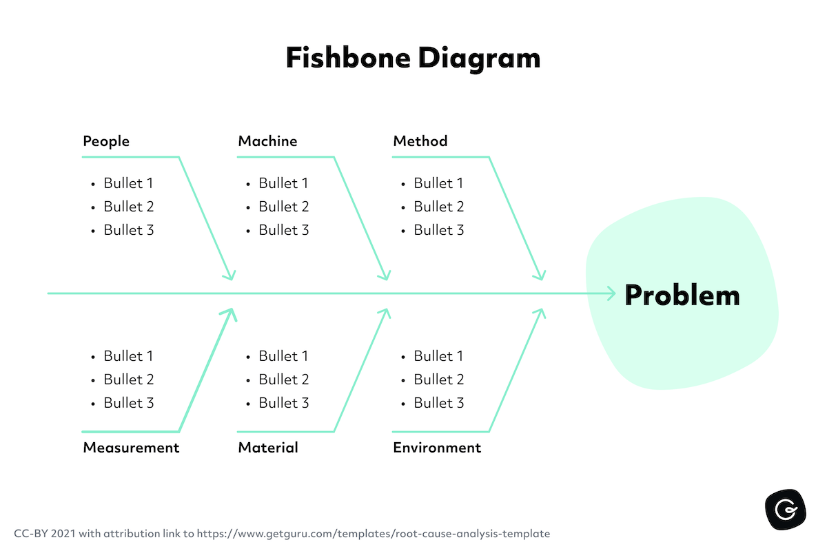 How To Perform A Root Cause Analysis Free Template Guru