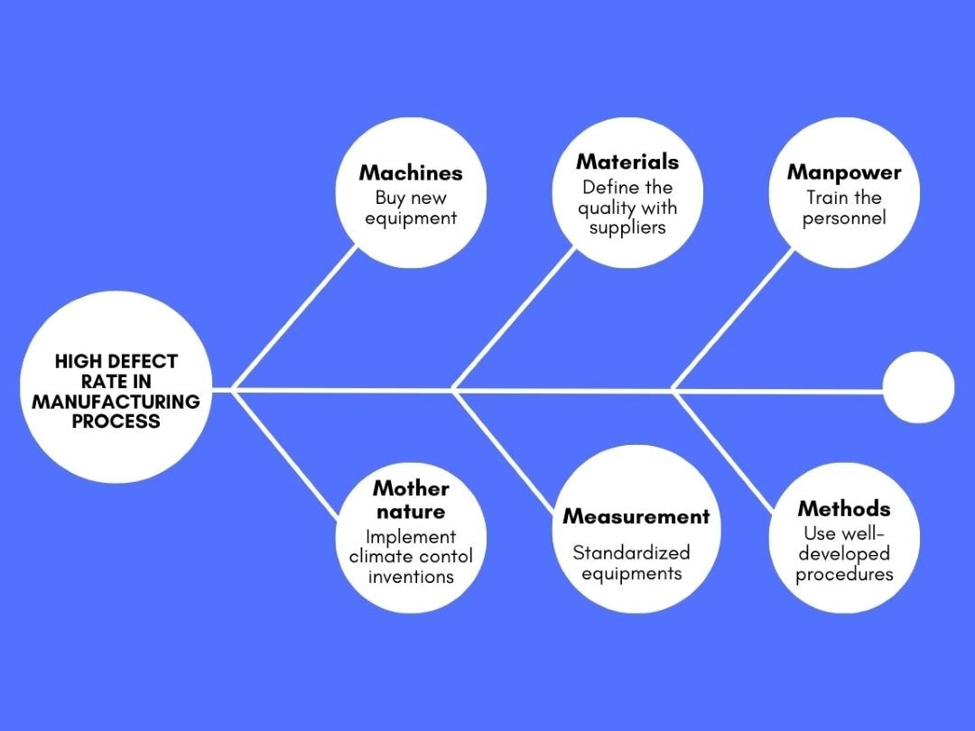 How To Use 6M Method To Perform Root Cause Analysis