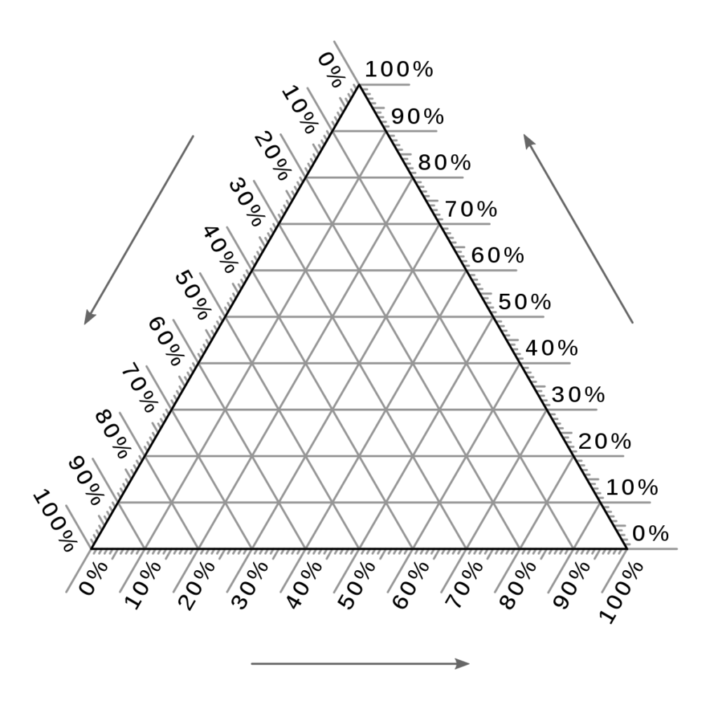 How To Use A Ternary Plot Geology Is The Way
