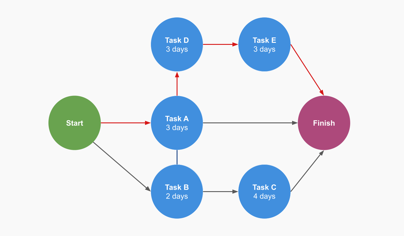Critical Path Method Diagram Template