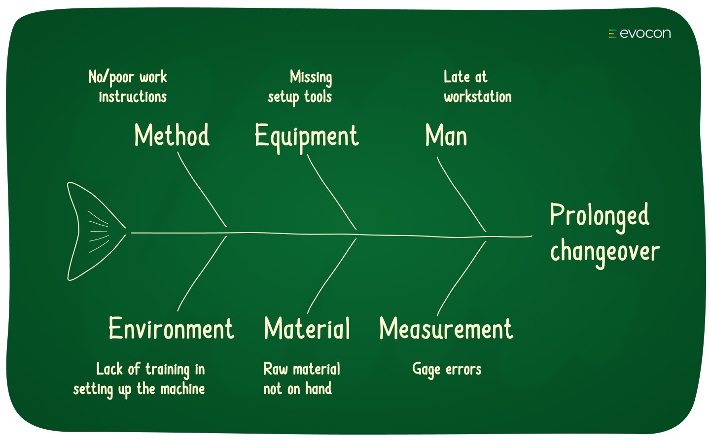 Fishbone Diagram Template Root Cause Analysis