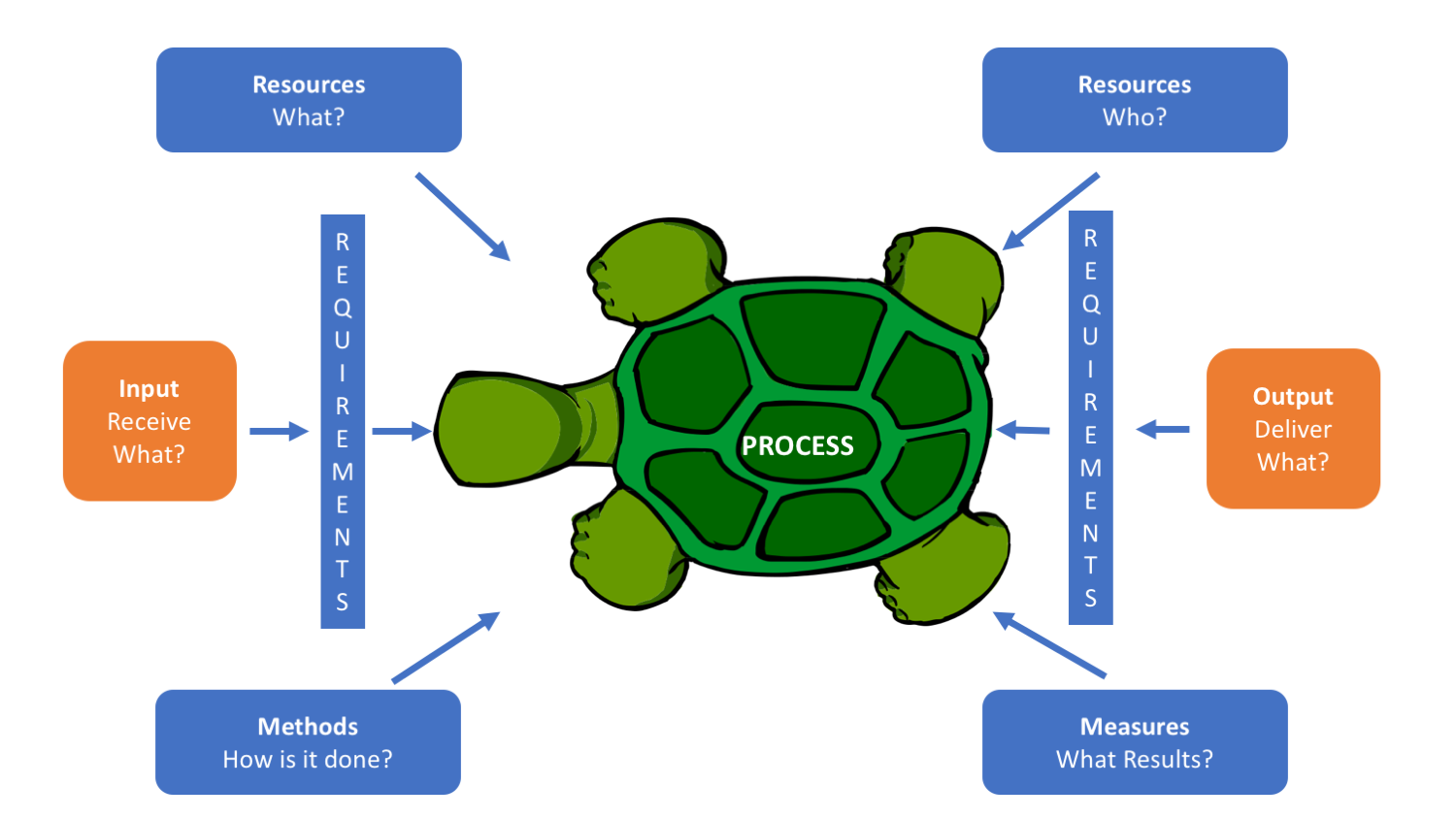How To Use Turtle Diagrams IATF 16949 Store How To Use Turtle Diagrams IATF 16949 Store