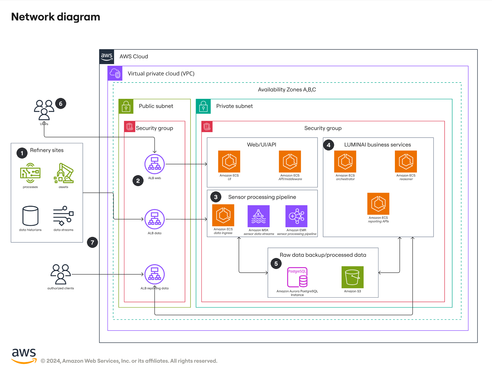 Sdlc Diagram Template