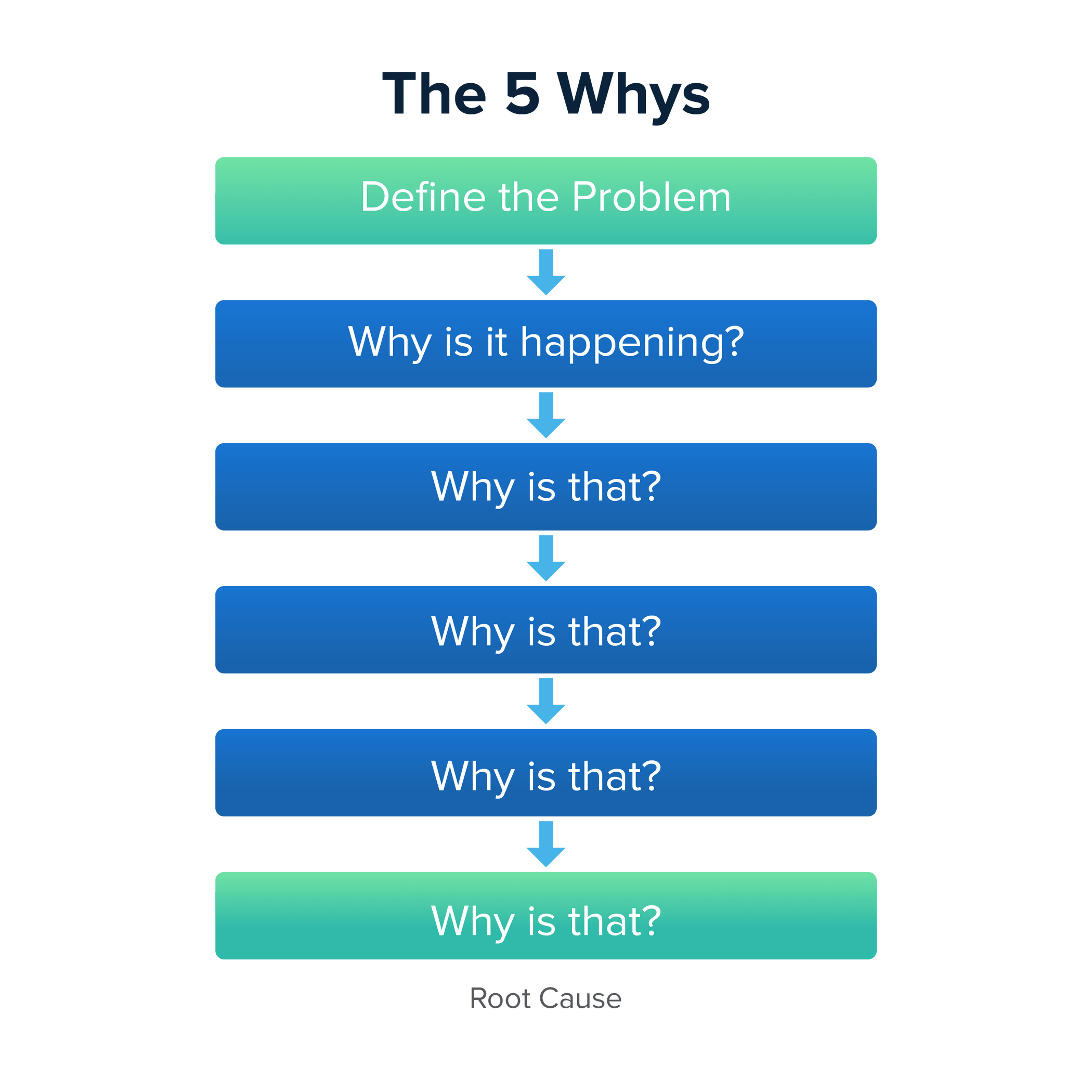 How You Can Use 5 Whys To Understand The Root Cause Of Any 
