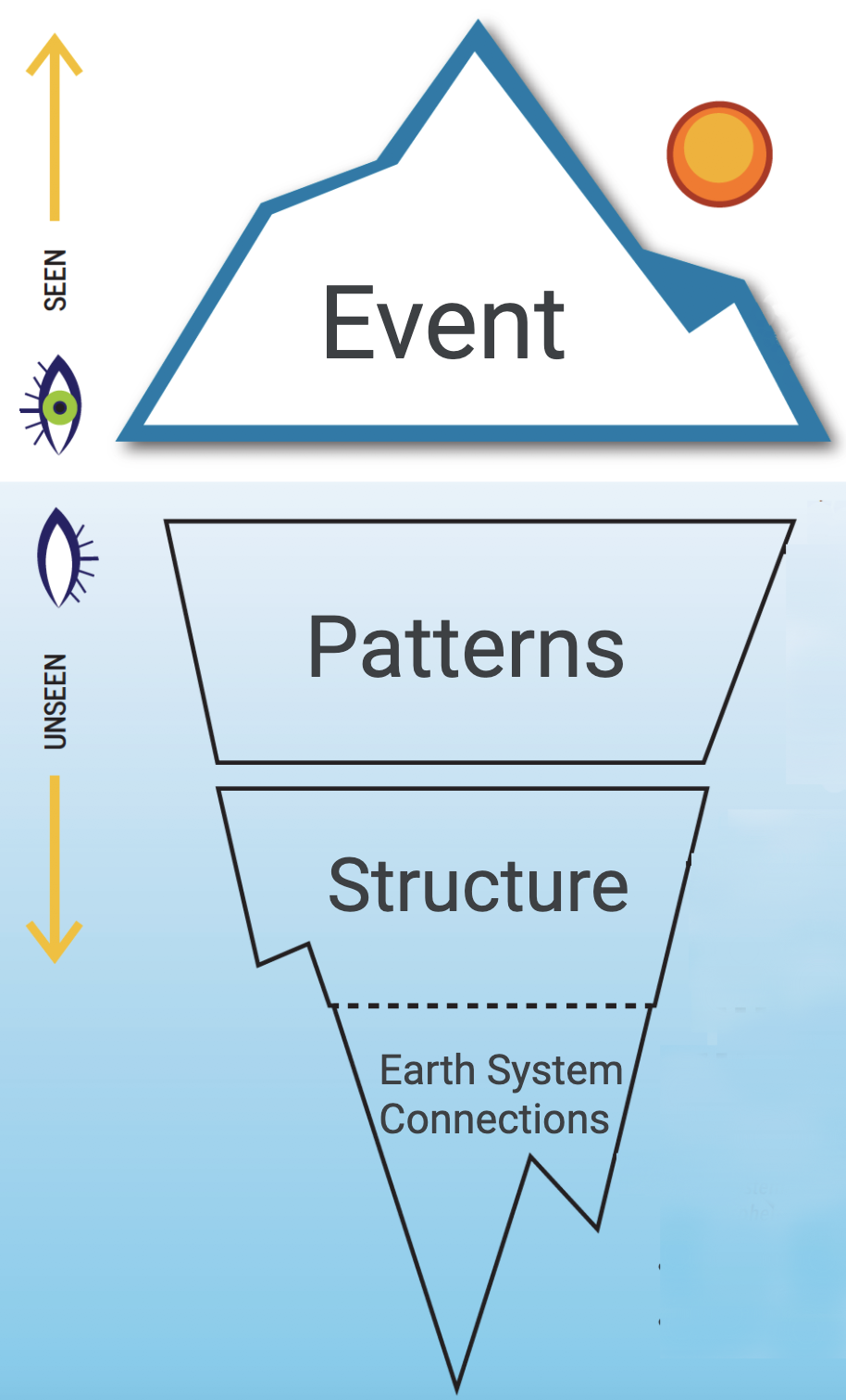 Iceberg Diagram A Systems Thinking Tool MyNASAData