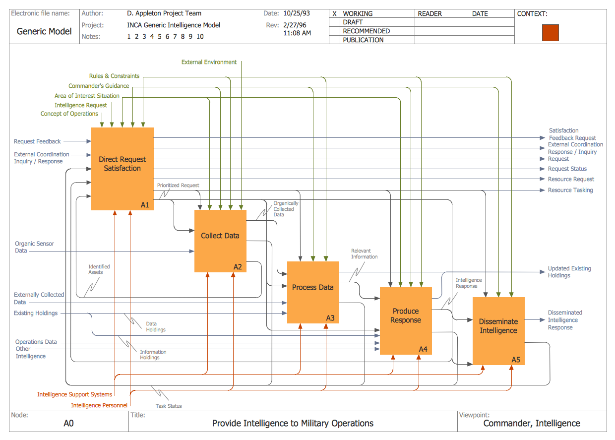 Idef0 Diagram Template
