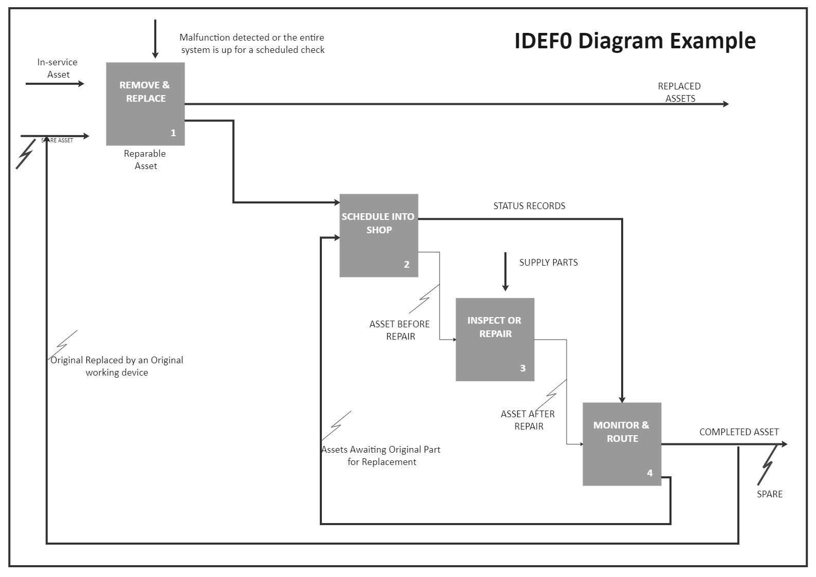 IDEF0 Diagram Example EdrawMax Templates