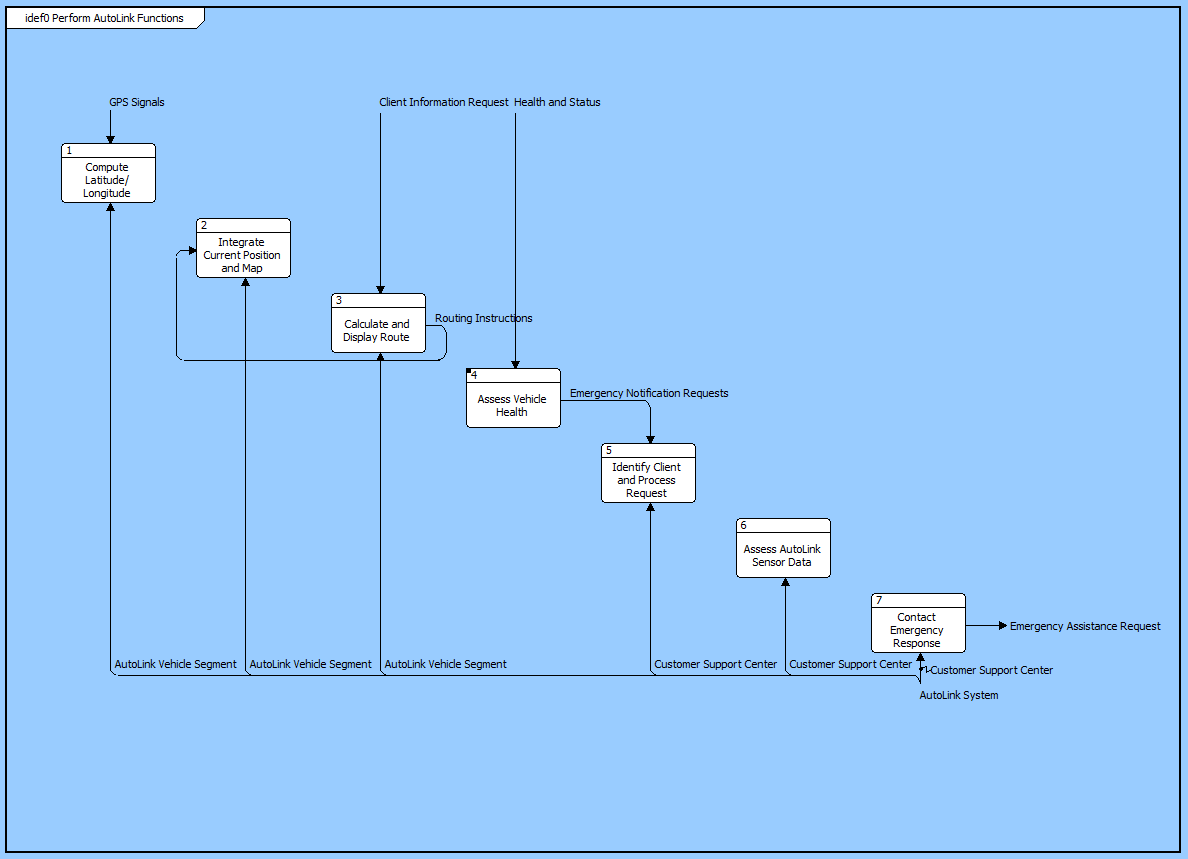 IDEF0 Diagram