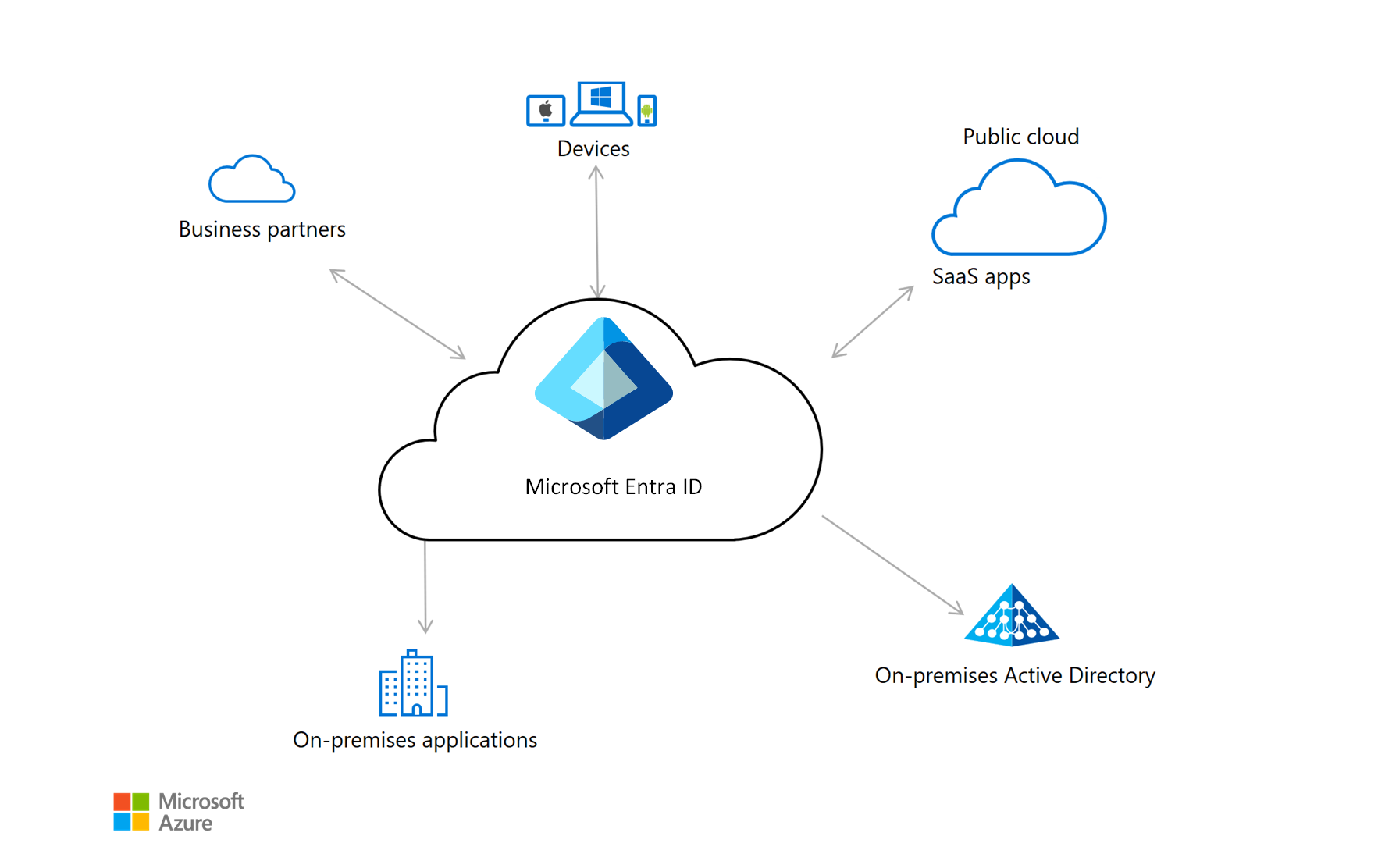 Identity Architecture Design Azure Architecture Center Microsoft Learn