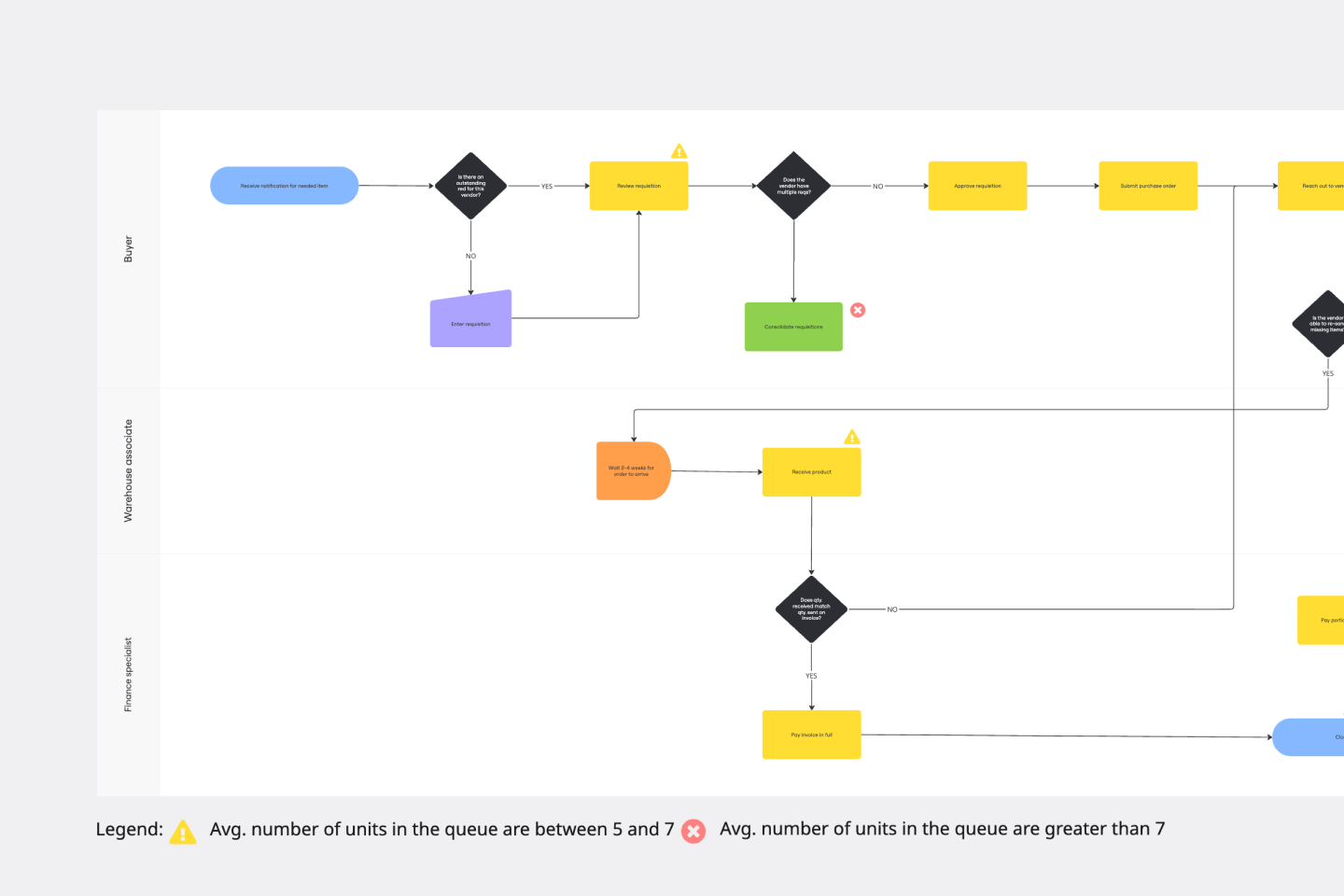 If then Flowchart Template Miro