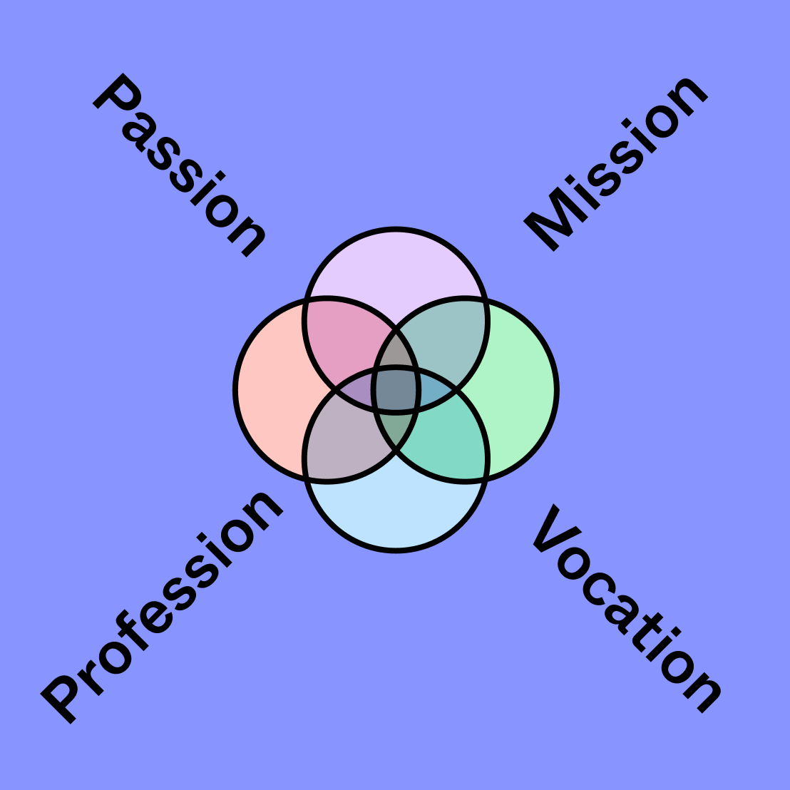 Ikigai Diagram Free Template FigJam