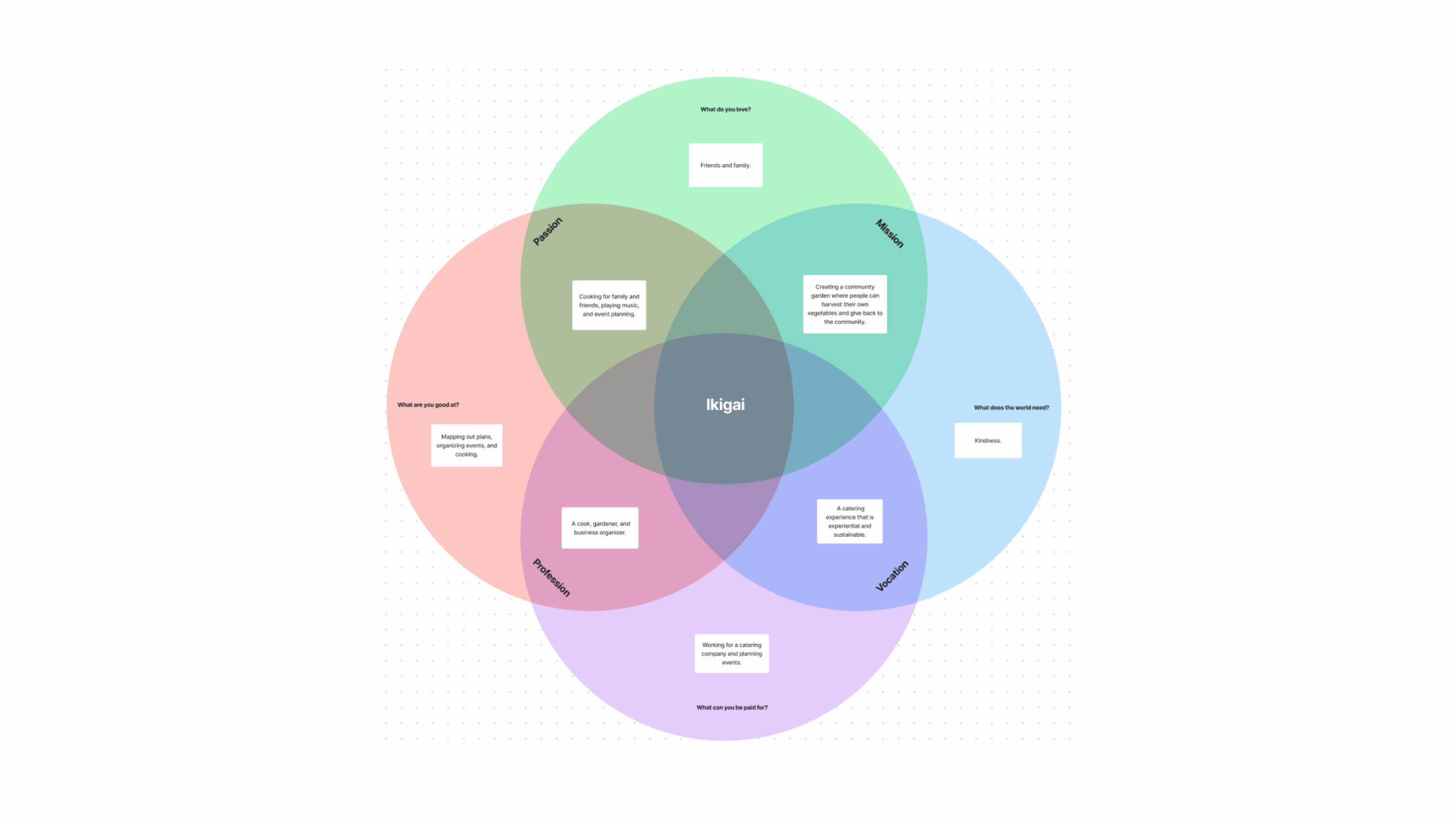 Ikigai Diagram Free Template FigJam
