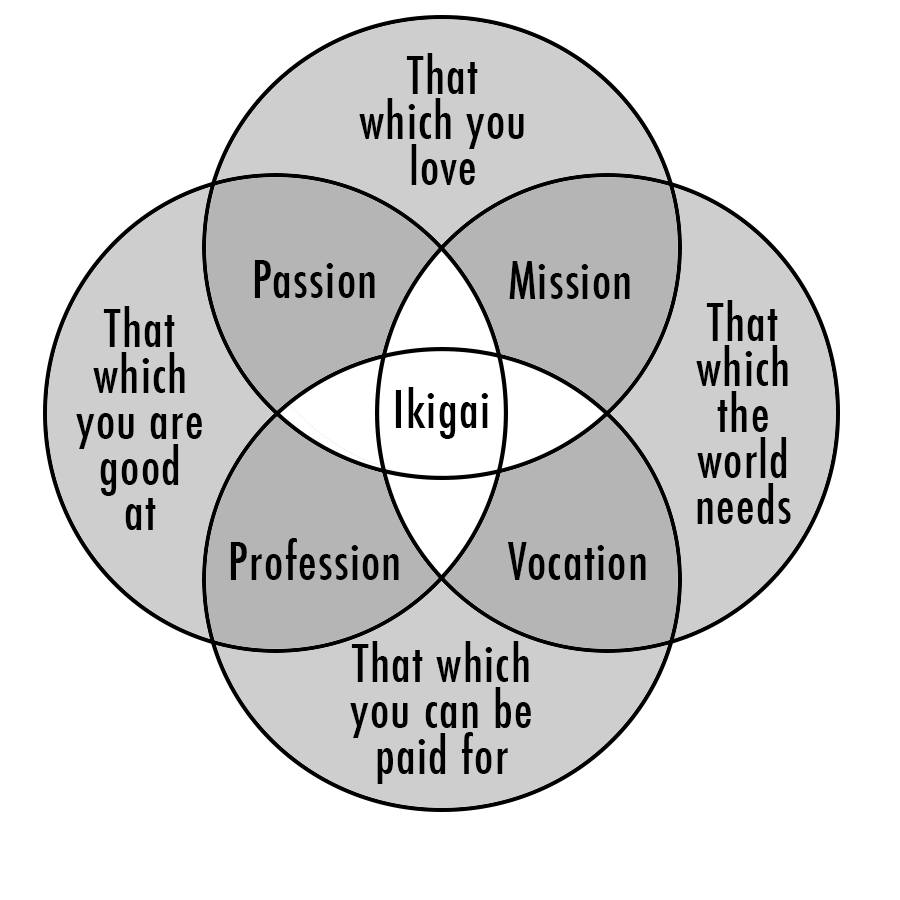 Ikigai Misunderstood And The Origin Of The Ikigai Venn Diagram