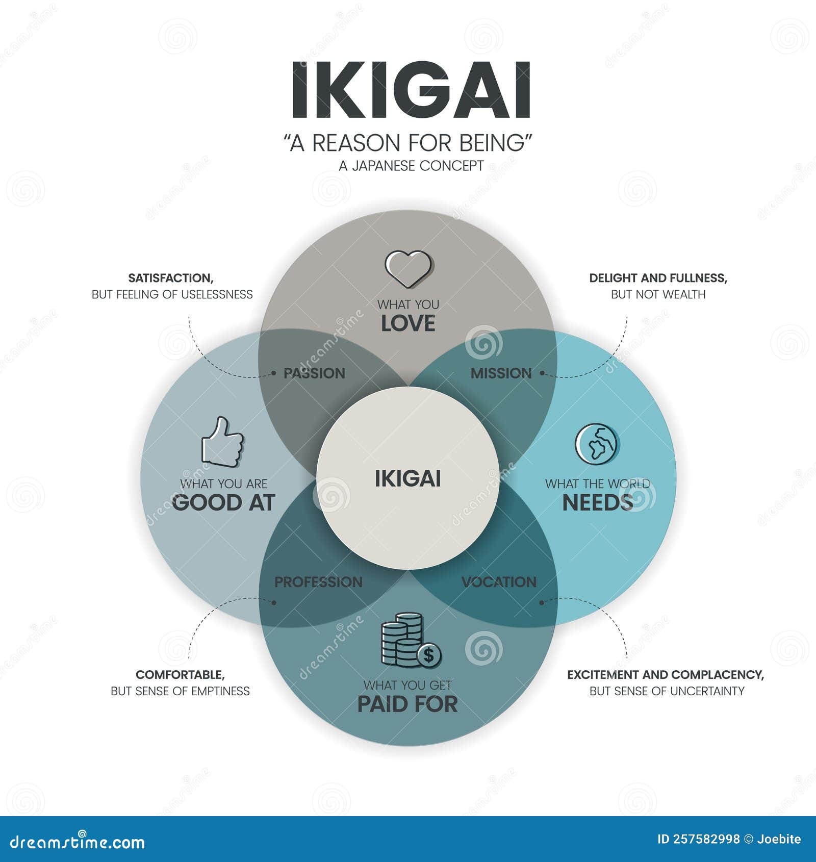 Ikigai Diagram Template