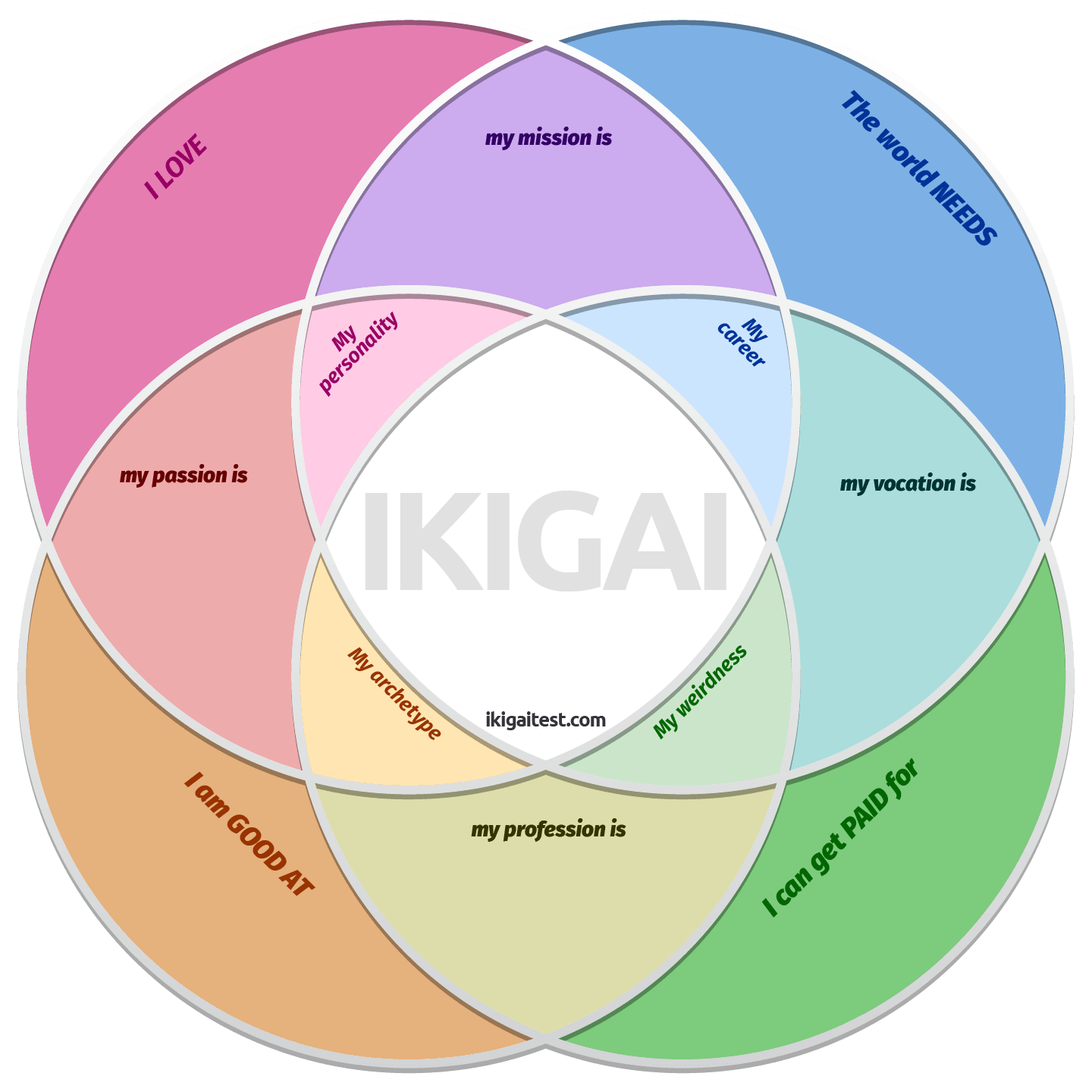 IKIGAI Test Find What To Do With Your Life Personality U0026 Career Test