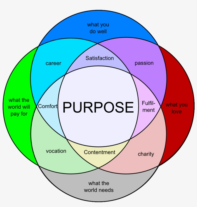 Image Result For Venn Diagram Passion Purpose Persuadable 
