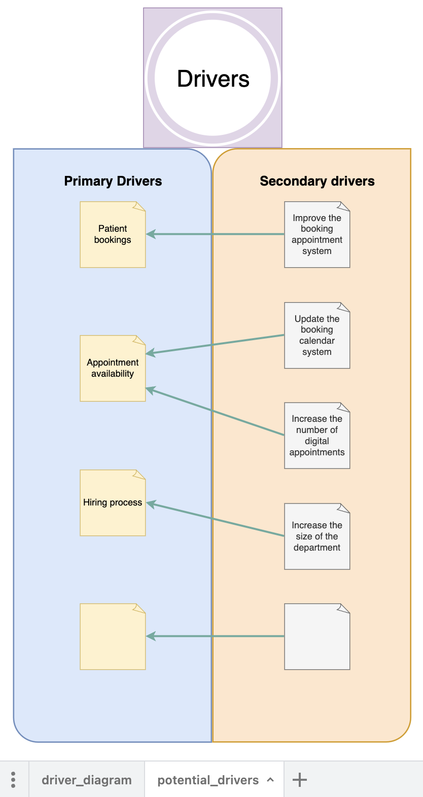 Improve Planning With Driver Diagrams An Example From Healthcare 