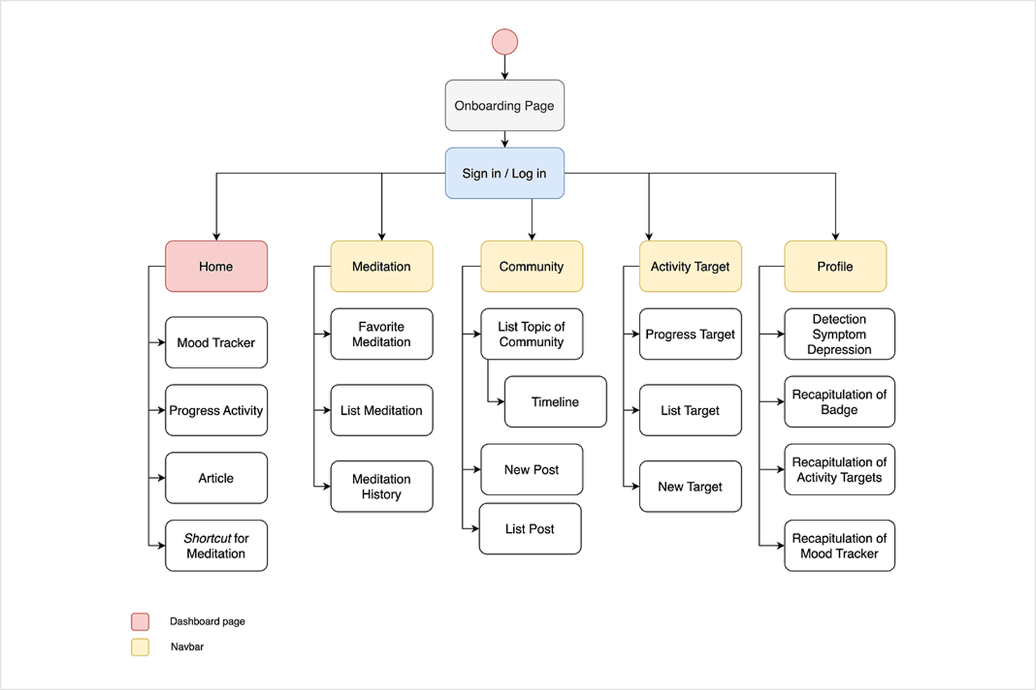 Information Architecture Diagram Template