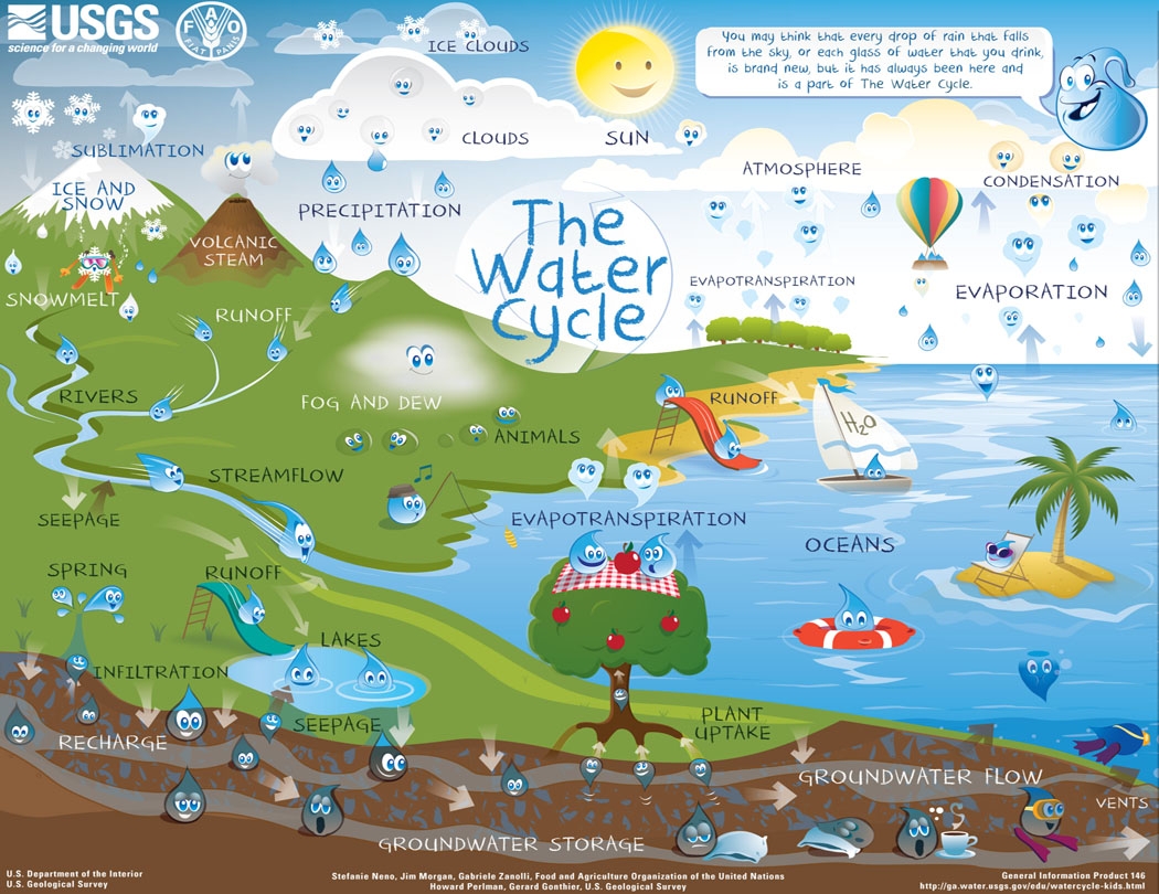 Water Cycle Diagram Template