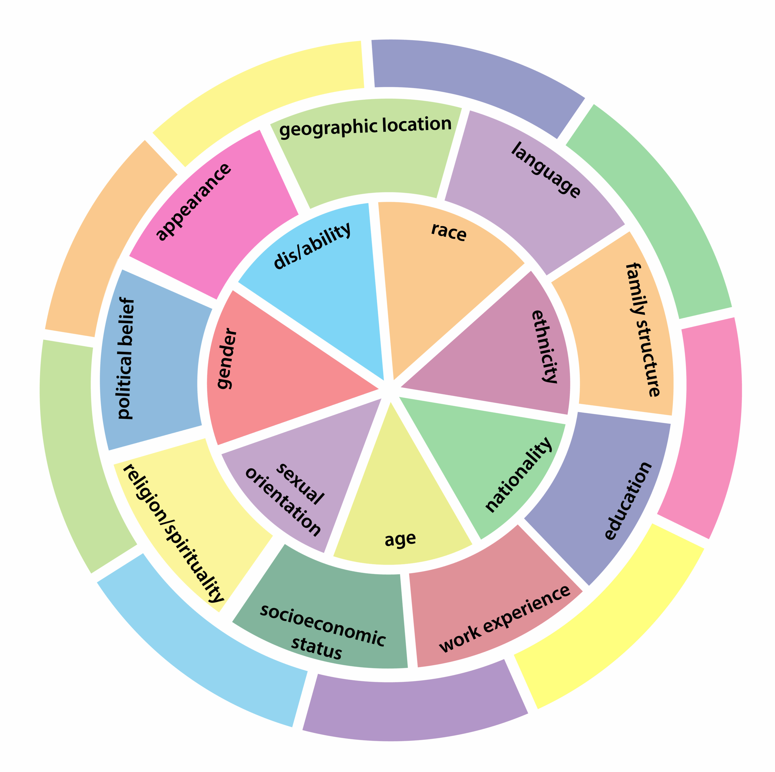 Intersectionality And Multiple Identities Intersectional Identity Activity 7 InT Courseware MIT Open Learning Library