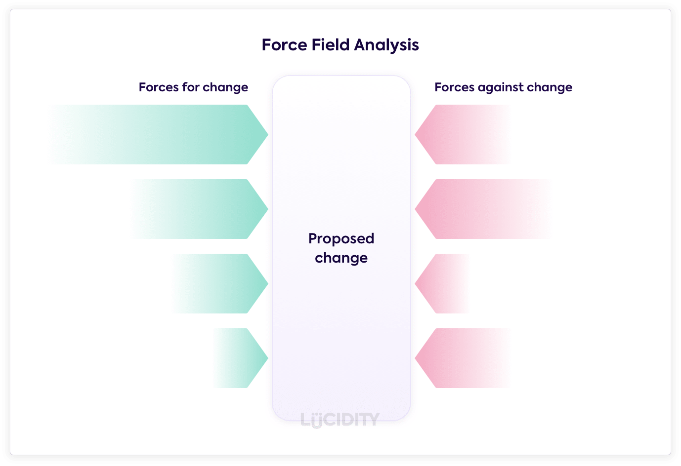 Introduction To Force Field Analysis Lucidity