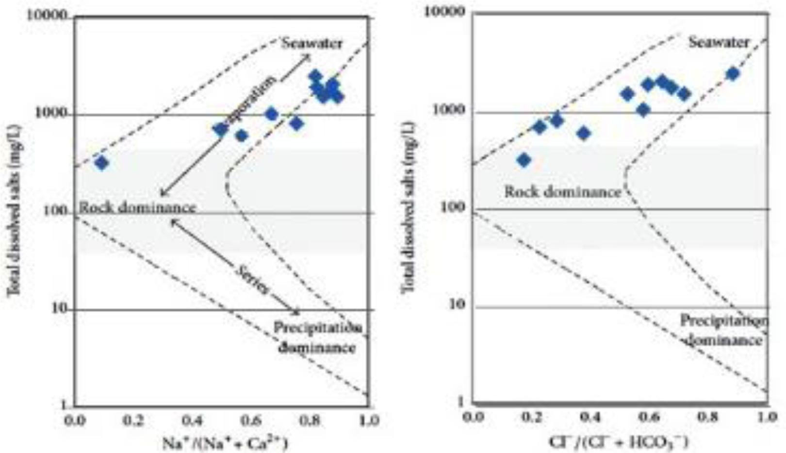 INVESTIGATION OF HYDROCHEMICAL DYNAMICS OF GROUNDWATER IN COASTAL 