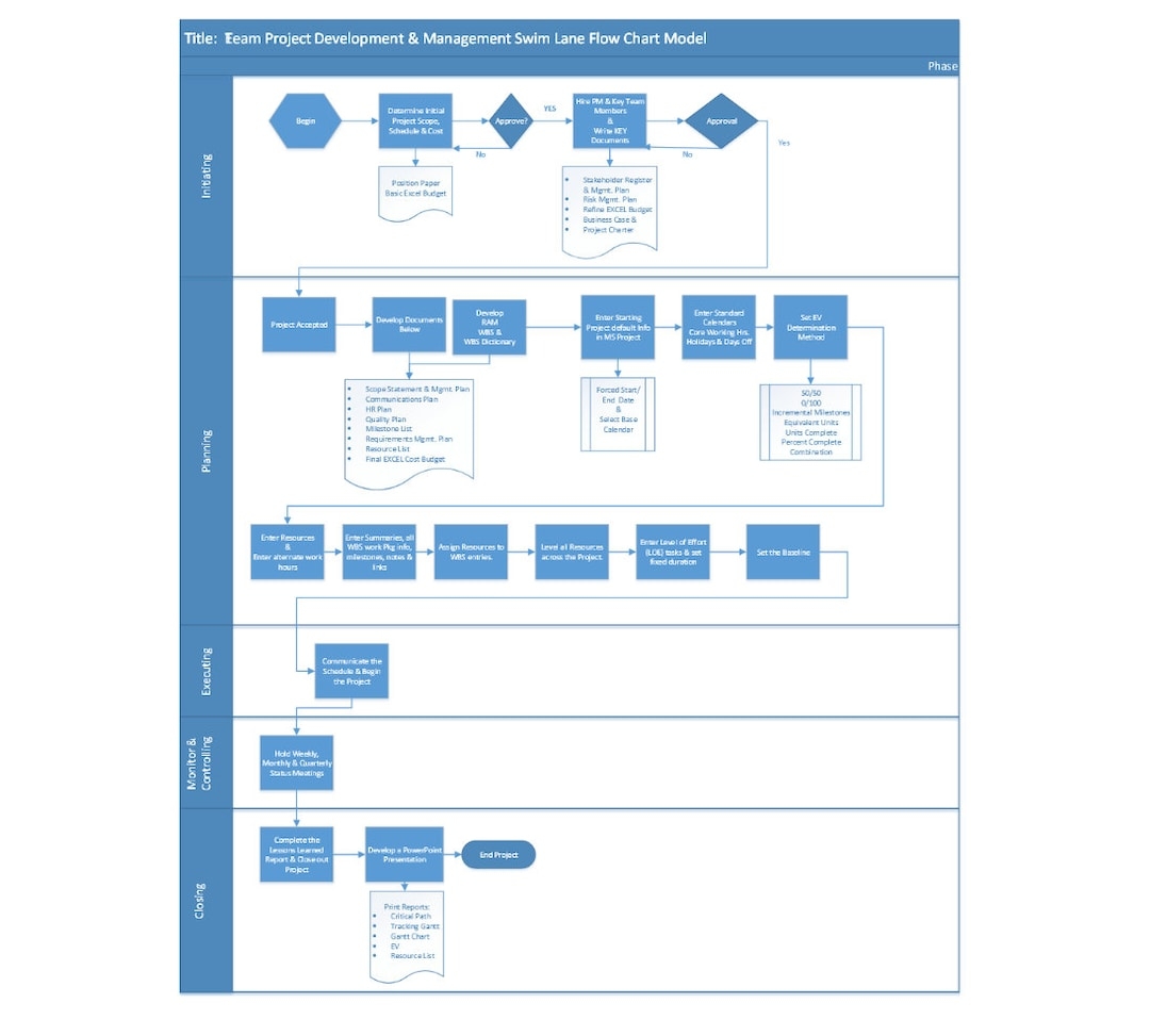 IT Project Management Process Flow Chart Schwalbe IT Project Management Swim lane Document U0026 Process Flow Chart Model Visio PDF File Etsy