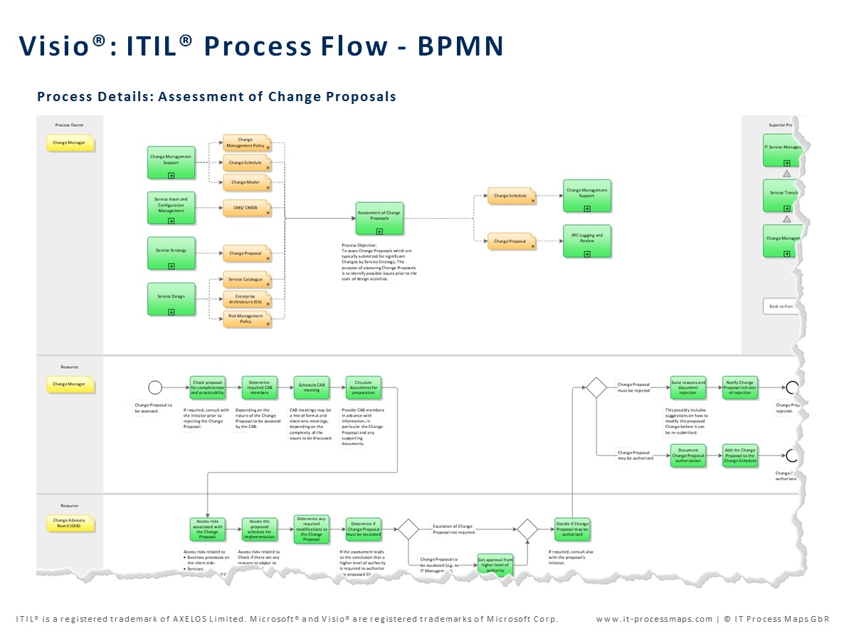 ITIL Process Map For Visio