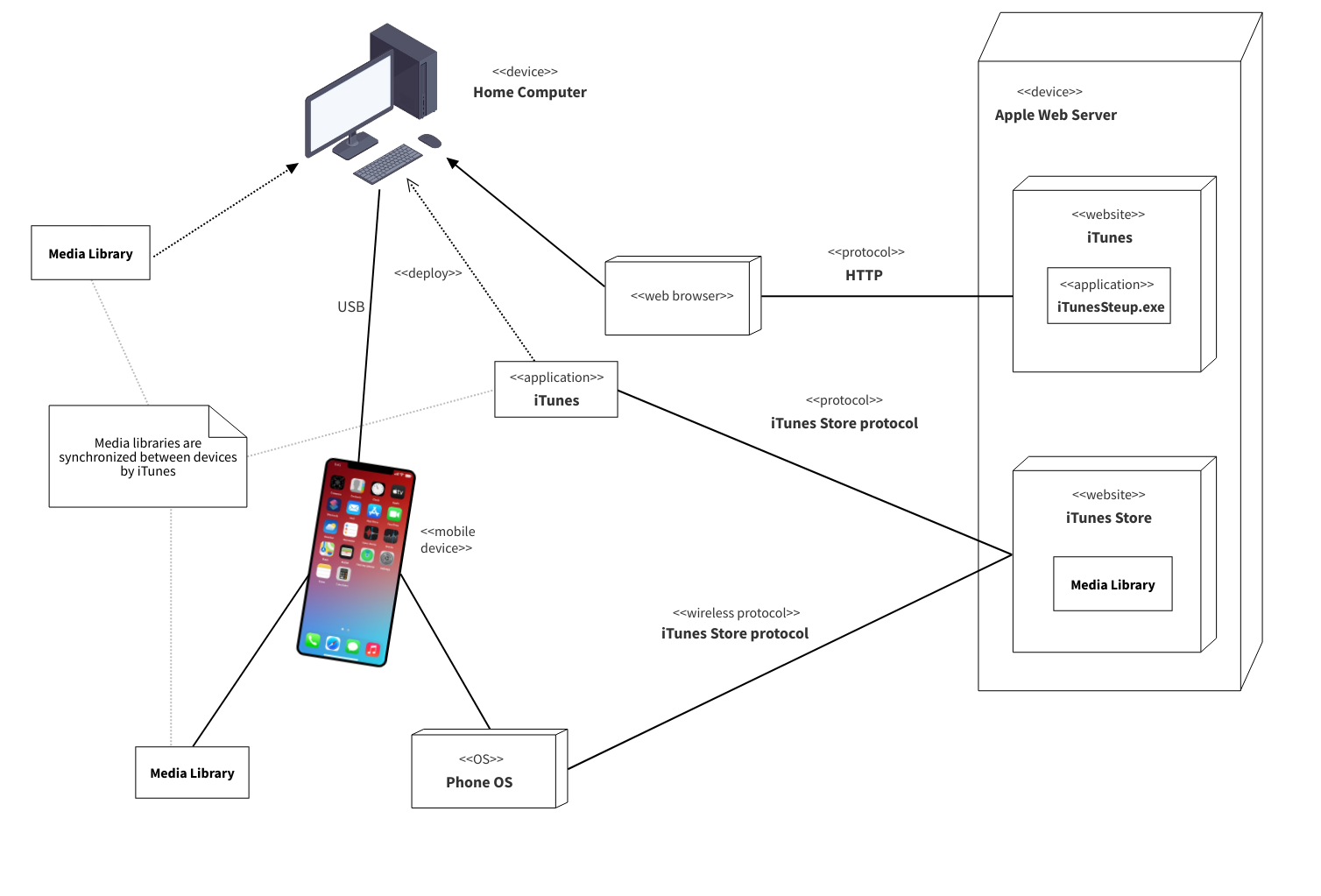 Deployment Diagram Templates
