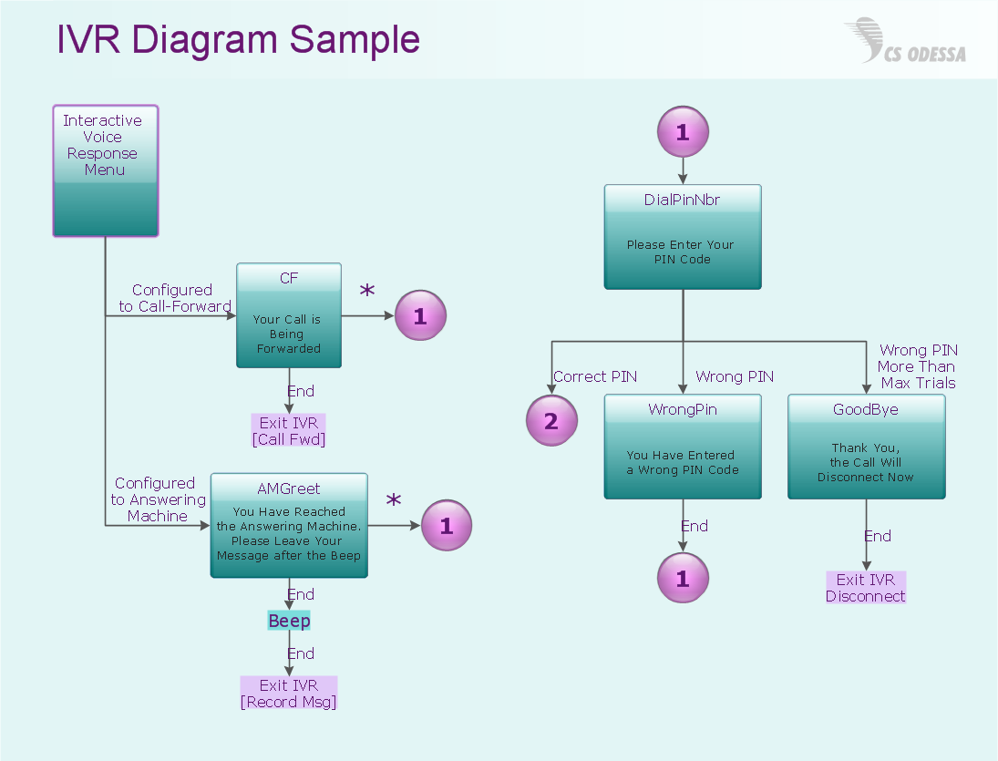 Call Flow Diagram Visio Template