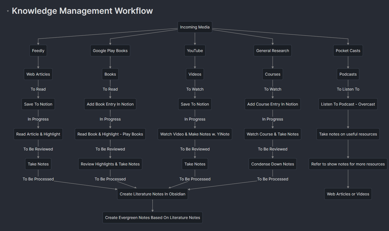 Knowledge Management Workflow Diagram Share U0026 Showcase Obsidian Forum