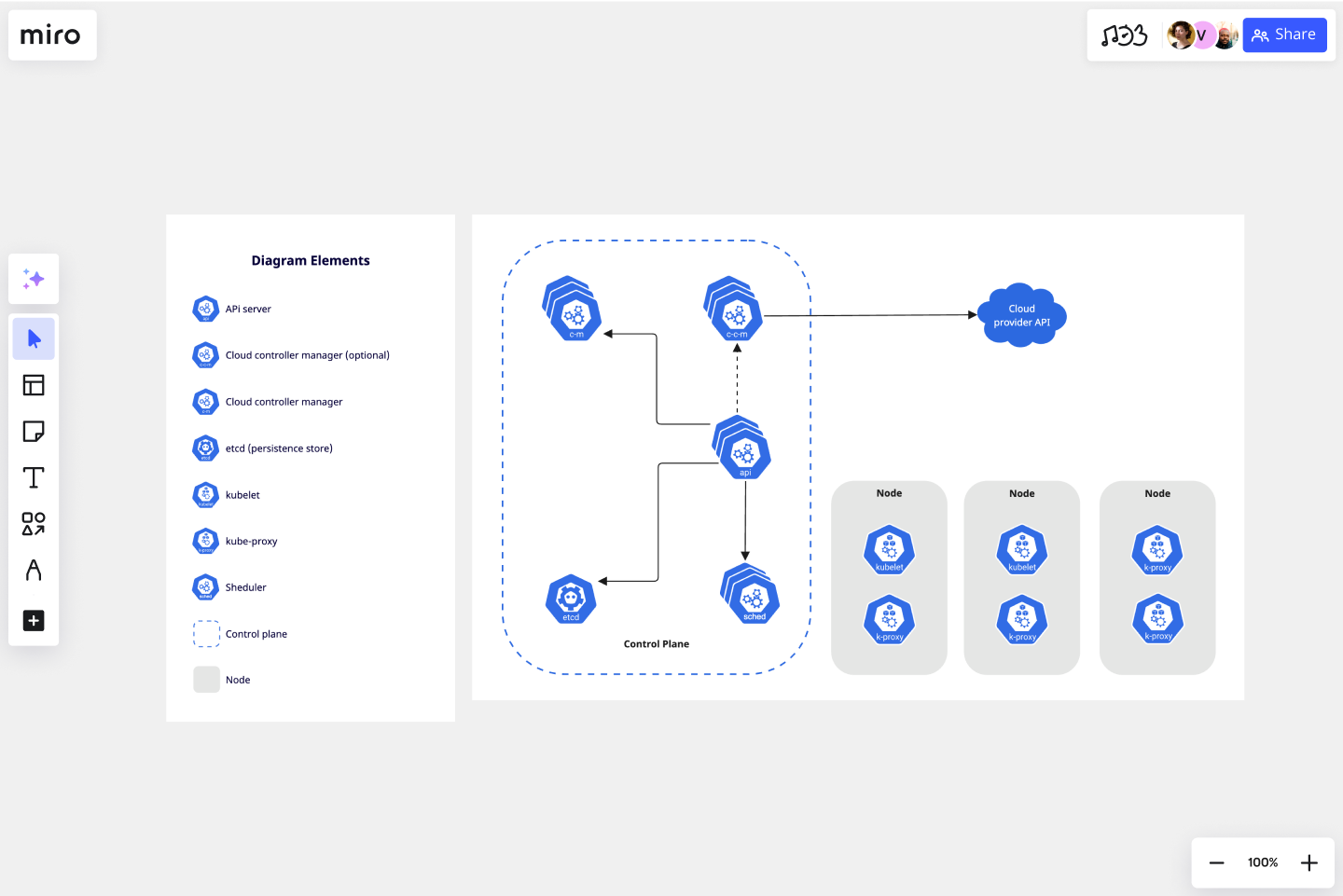 Kubernetes Architecture Diagram Template Miro