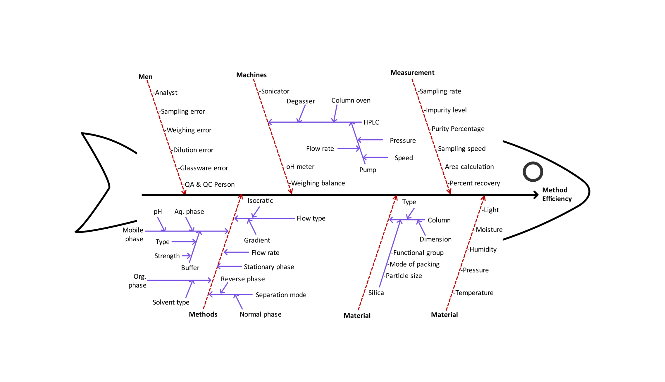 Lab Fishbone Diagram