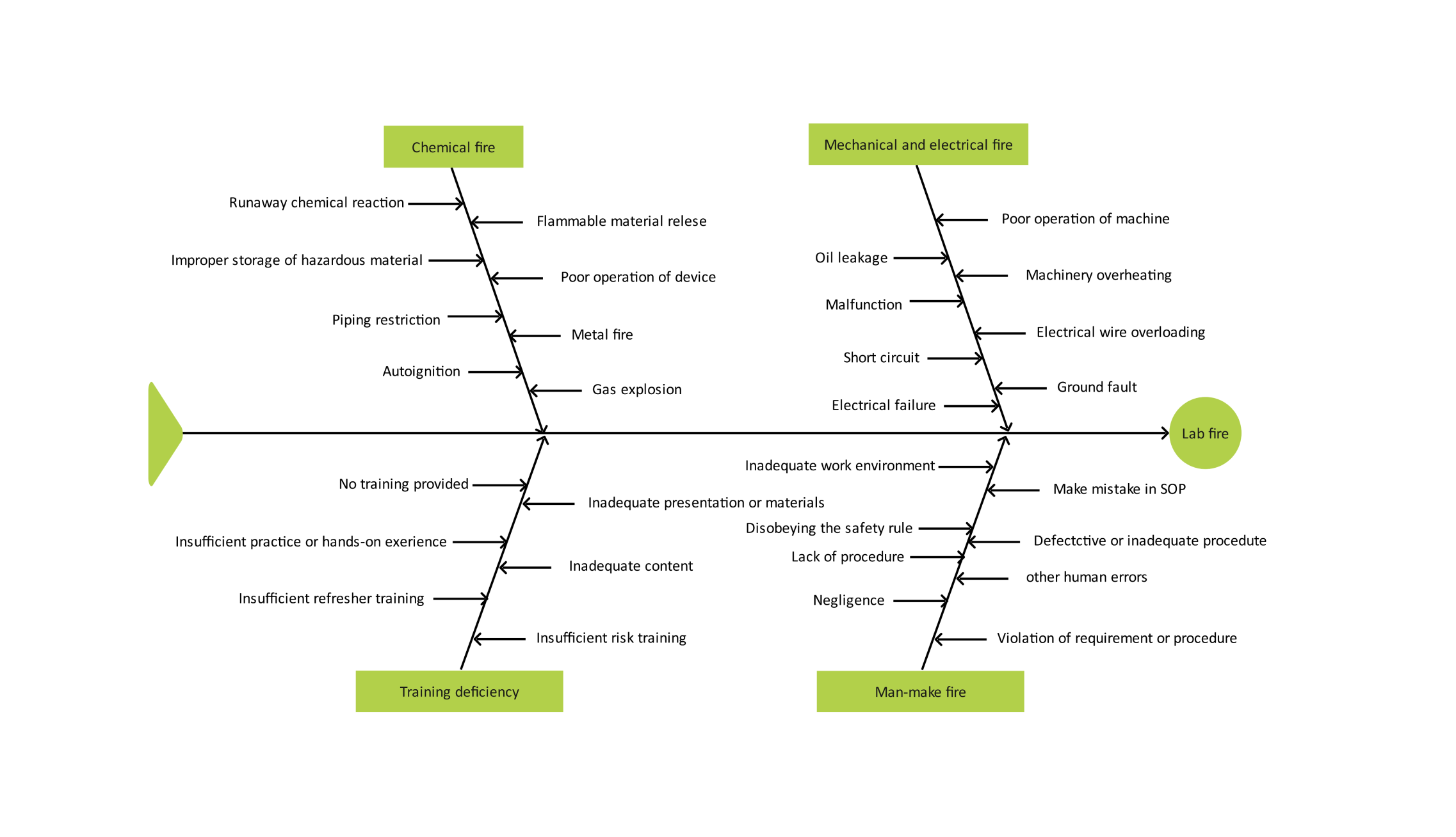 Lab Fishbone Diagram