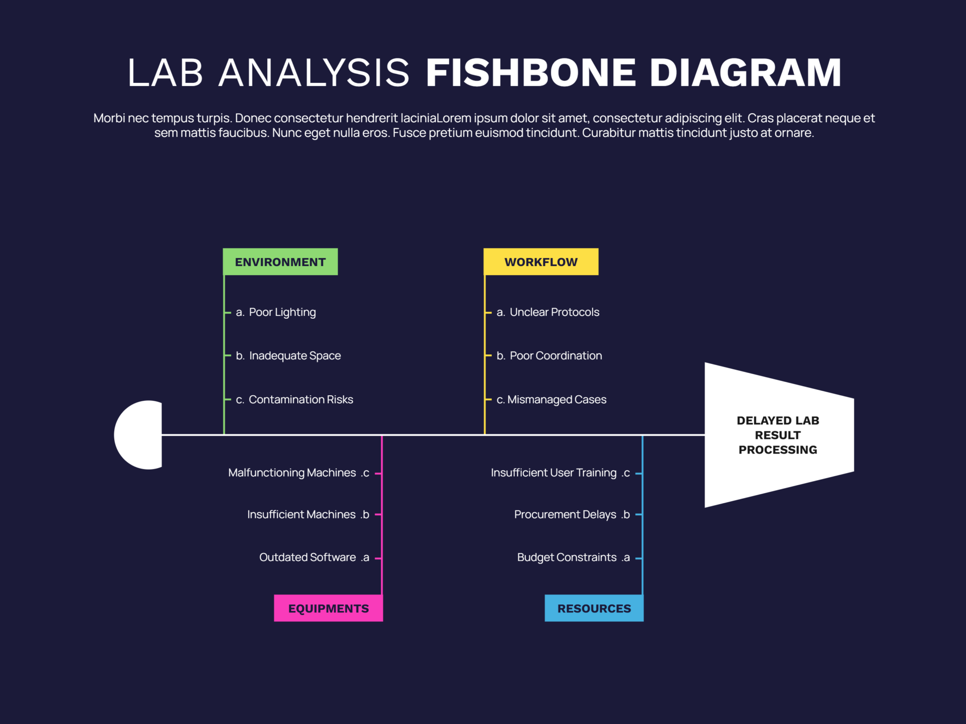 Lab Result Analysis Fishbone Diagram Template Google Slides PowerPoint Highfile