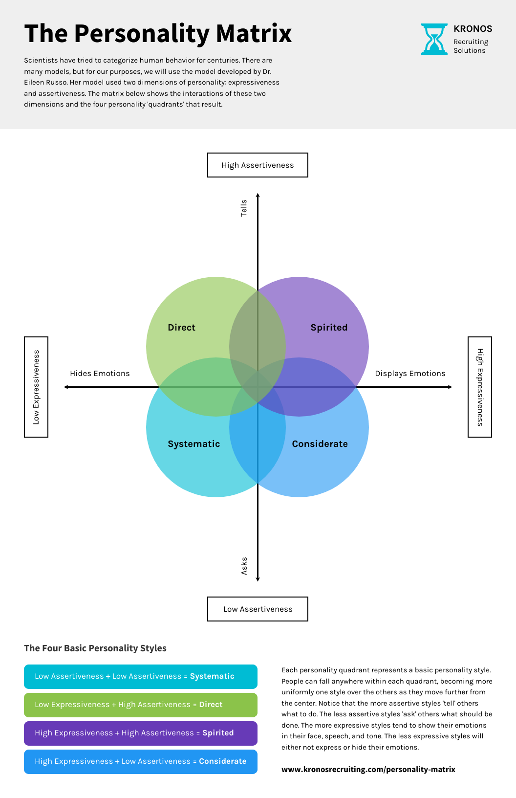 Leadership Personality Matrix Venn Diagram Template Venngage