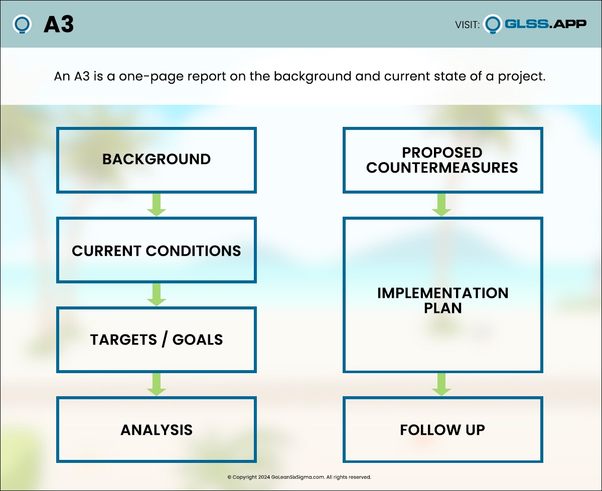 Lean Six Sigma A3 Template U0026 Example