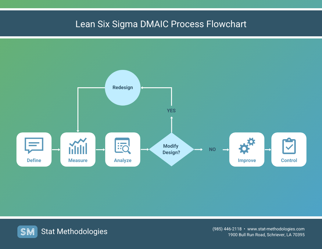 Lean Six Sigma DMAIC Process Flowchart Template Venngage