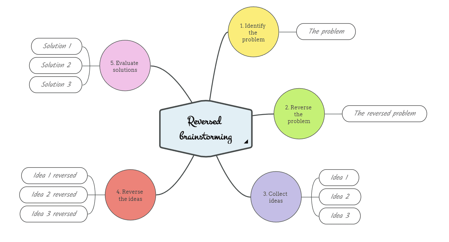 Learn What Is A Brainstorming Diagram And Create Your Own One 