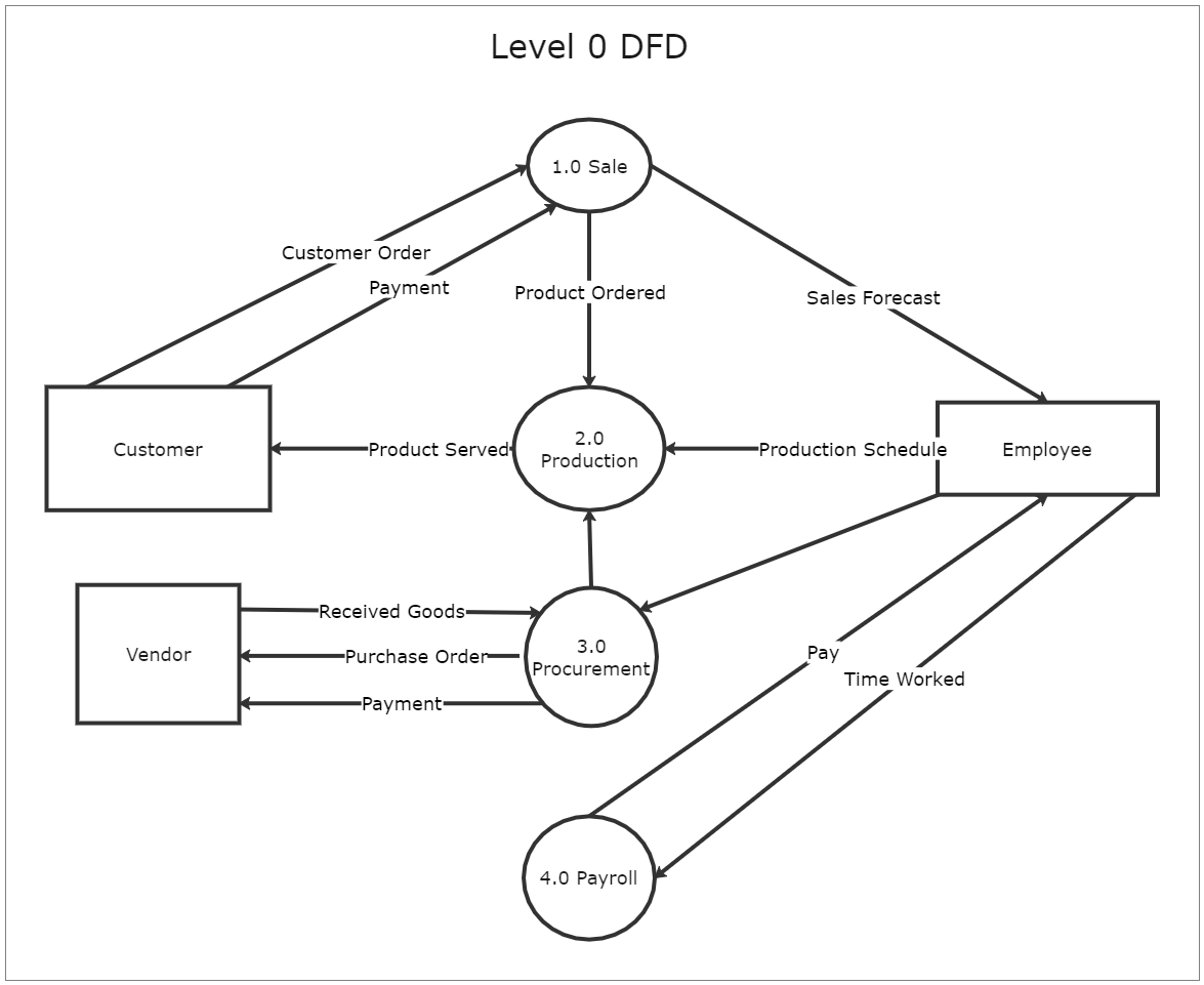 Level 0 DFD Template EdrawMax EdrawMax Templates