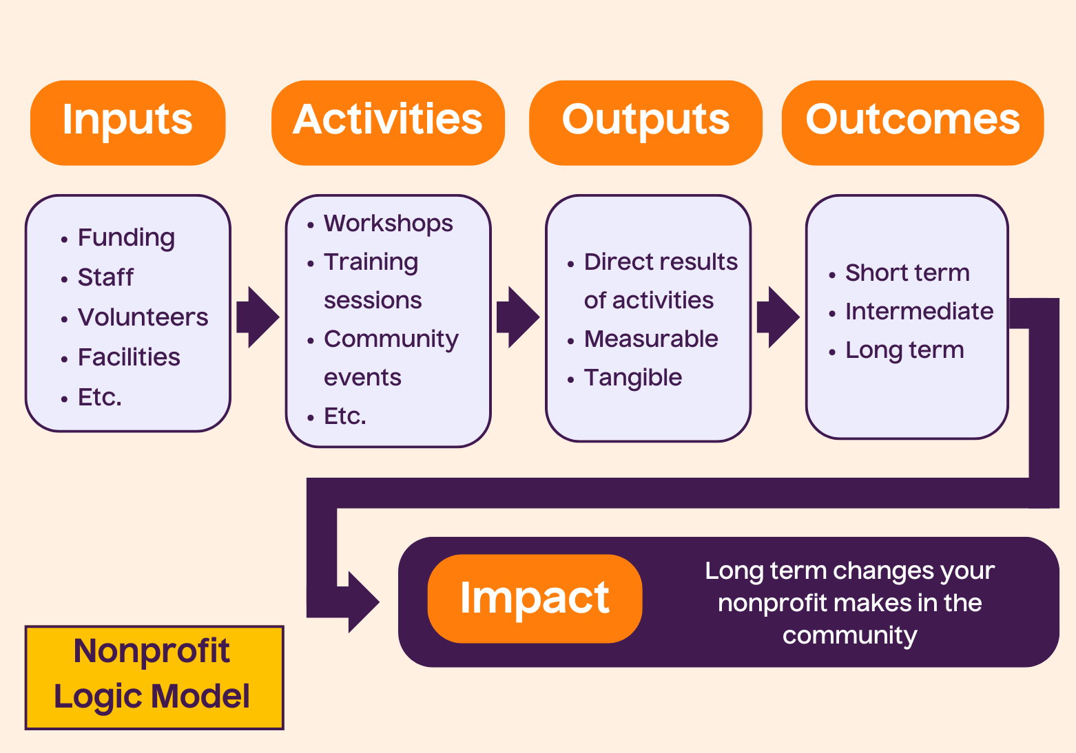 Logic Models For Nonprofits A Step by Step Guide WildApricot