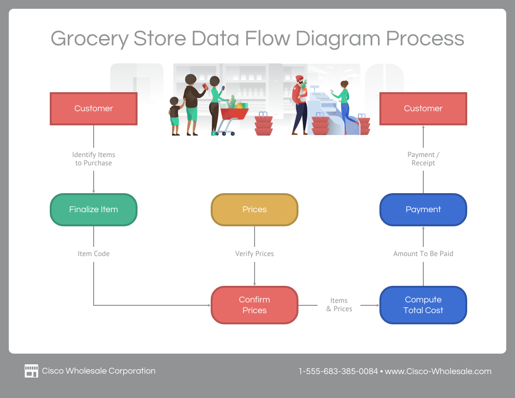 Logical DFD Diagram Template Venngage