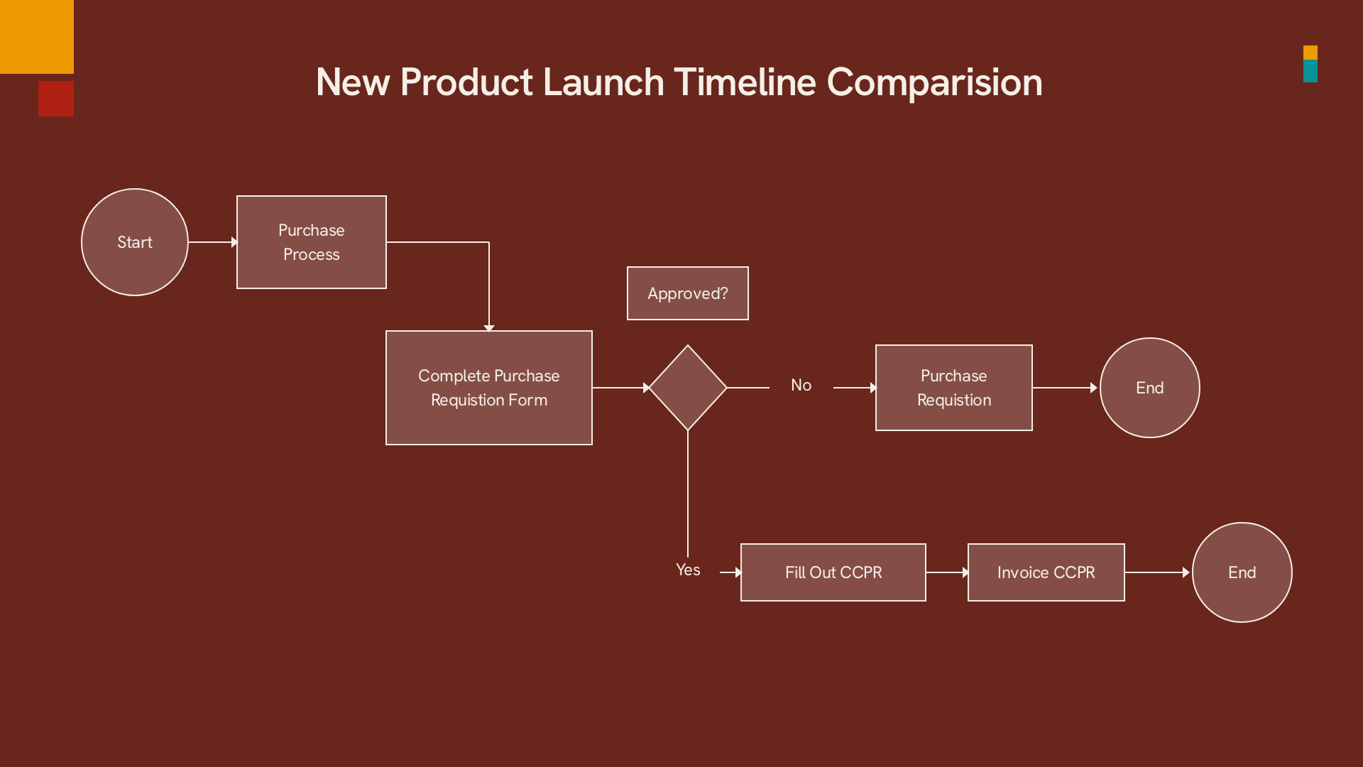 Logical Flow Chart Slide Templates Presentations ai