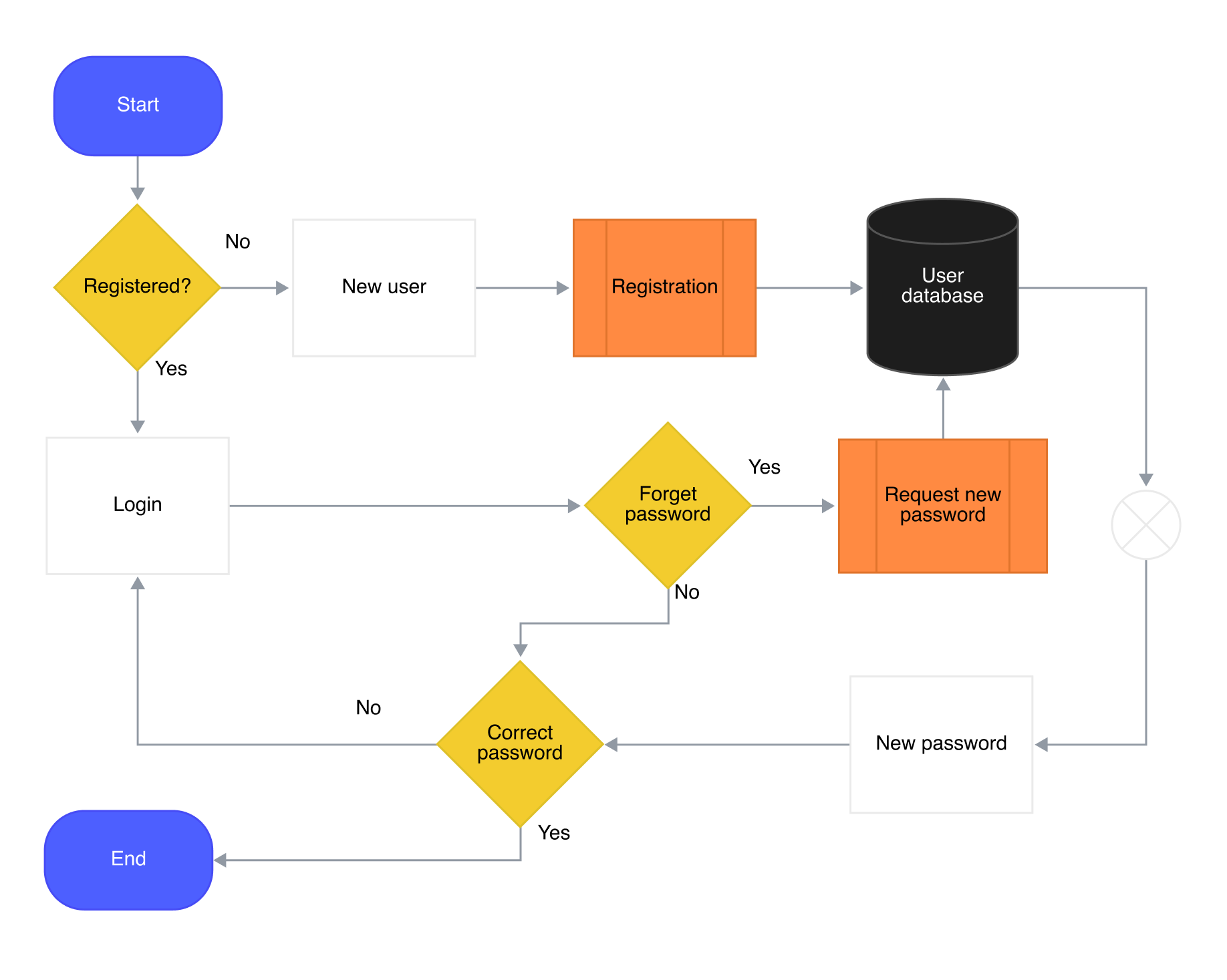 Call Flow Diagram Template