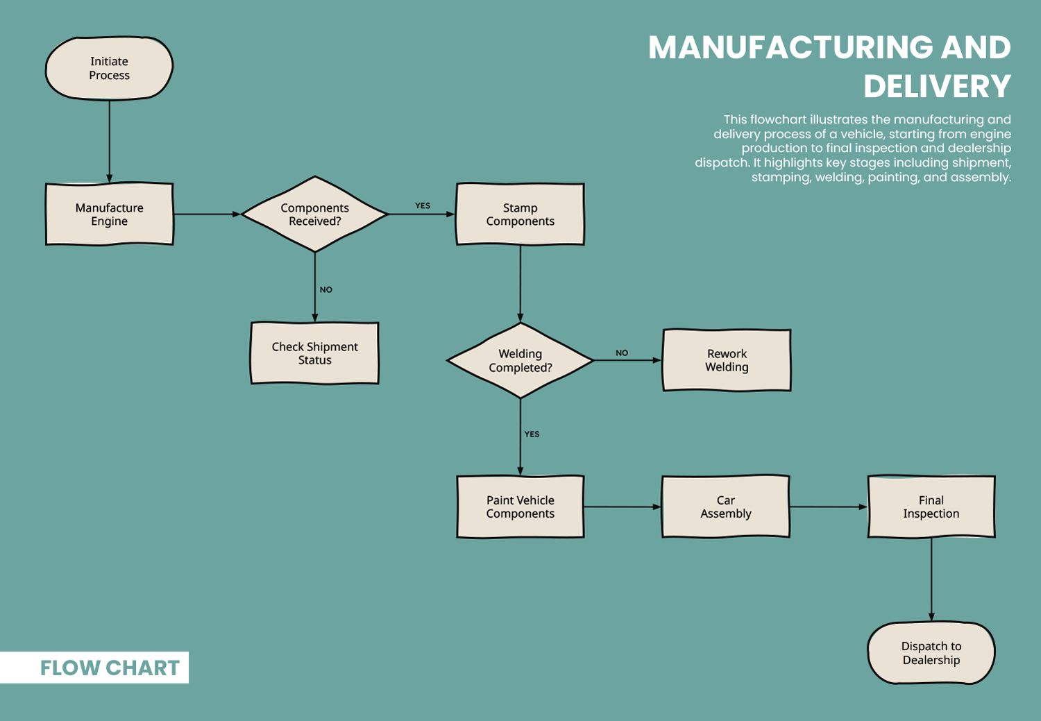 Manufacturing Process Flow Diagram Template