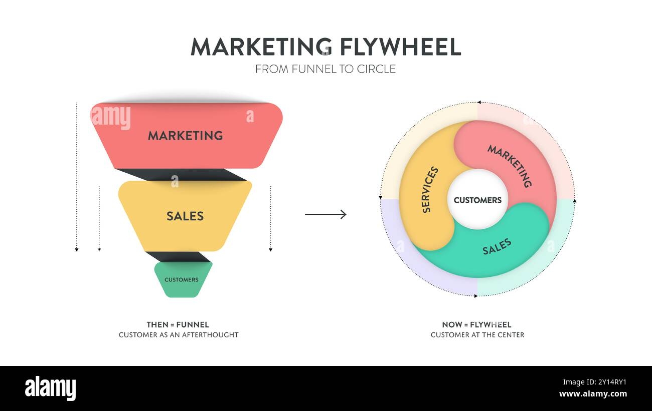 Marketing Flywheel From Funnel To Circle Strategy Infographic Diagram Presentation Template Has Marketing Sales And Customers Funnel Is Customer As Stock Vector Image U0026 Art Alamy