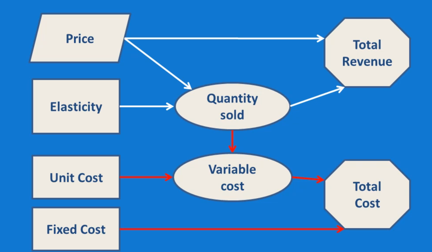 Master Better Business Decision Making With Influence Diagrams