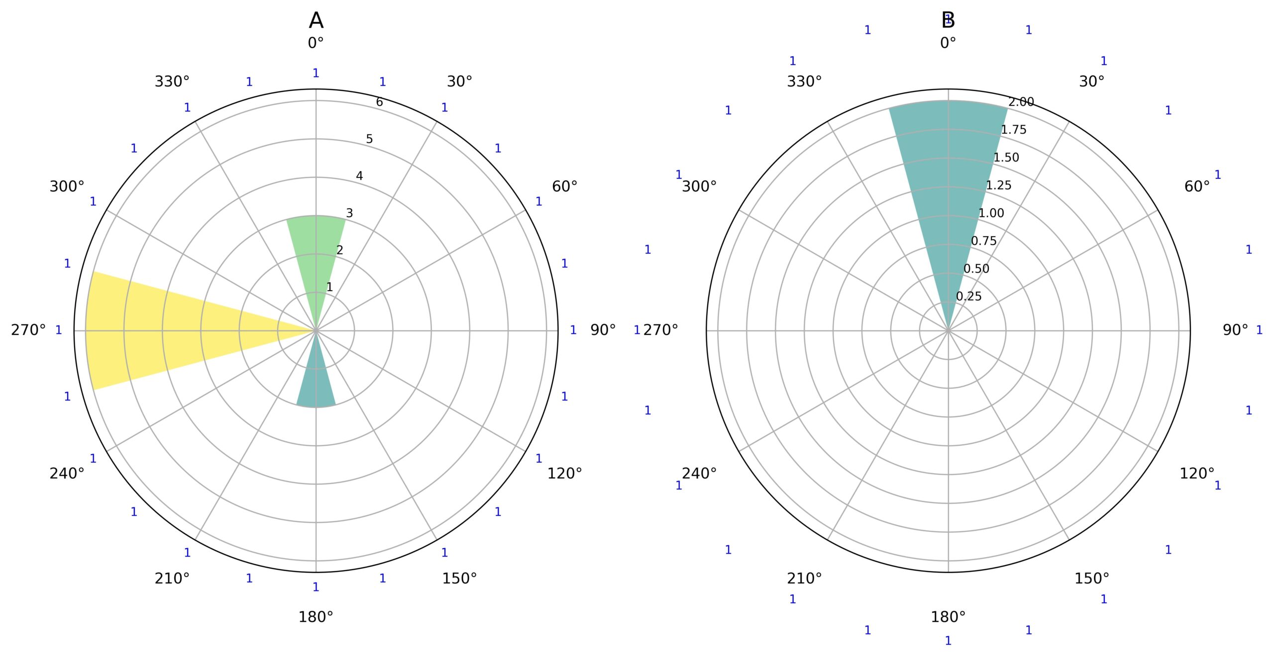 Matplotlib Adding Label To Polar Chart In Python Stack Overflow