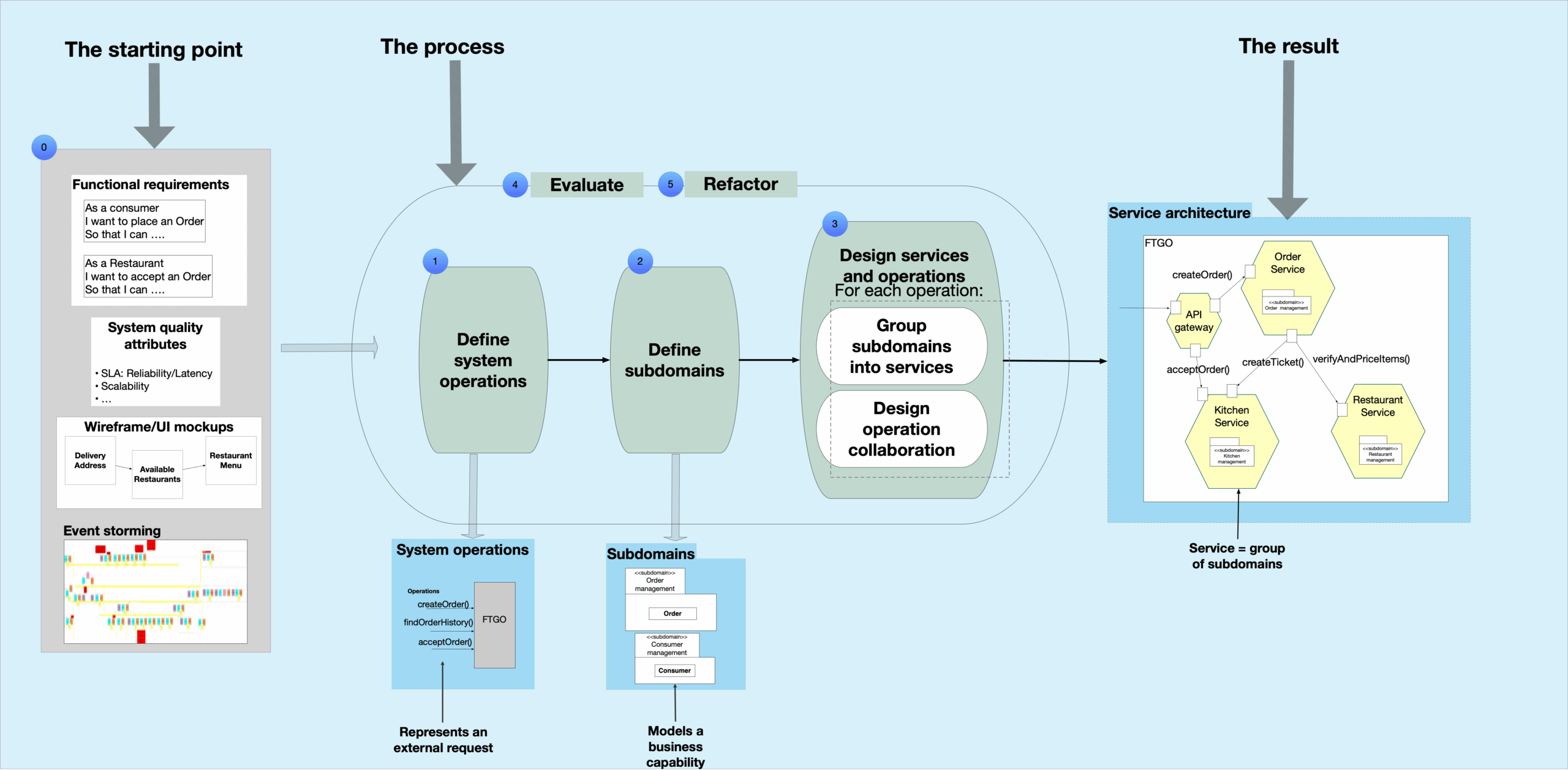 Microservice Architecture Pattern