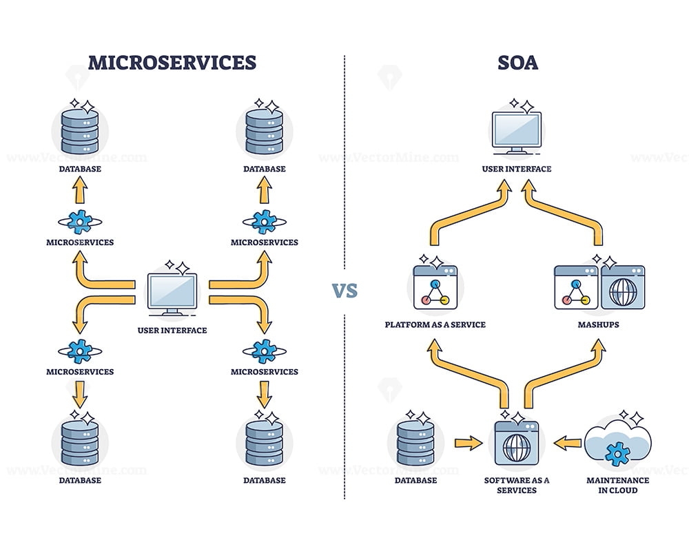 Microservices And Monolithic Service Oriented Architecture Outline Diagram VectorMine